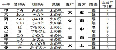 甲乙丙丁戊己庚辛壬癸|干支